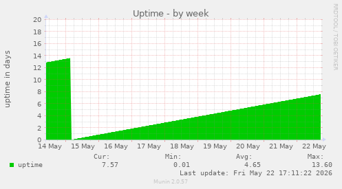Uptime