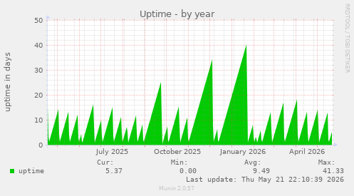 yearly graph