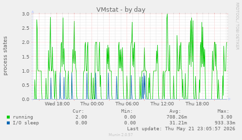 VMstat