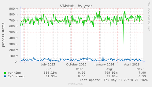 VMstat