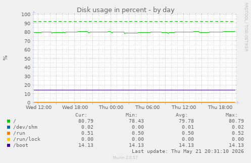 Disk usage in percent
