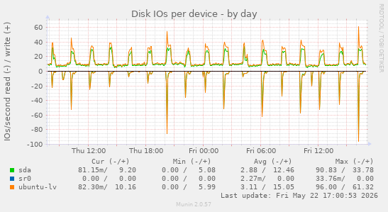 Disk IOs per device