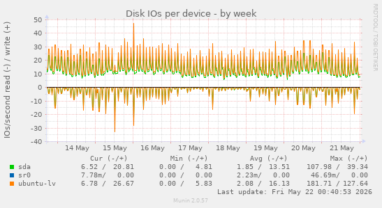 Disk IOs per device