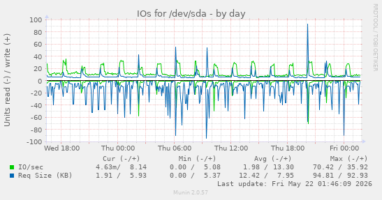 IOs for /dev/sda
