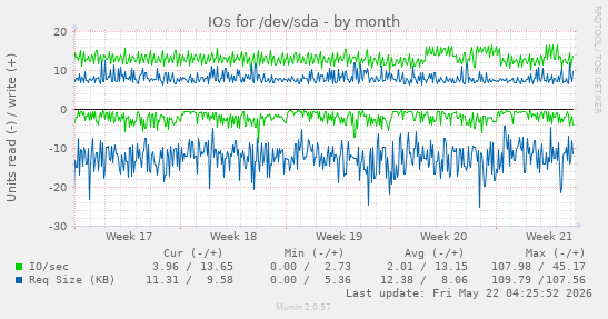 monthly graph