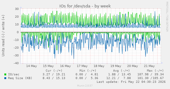 IOs for /dev/sda