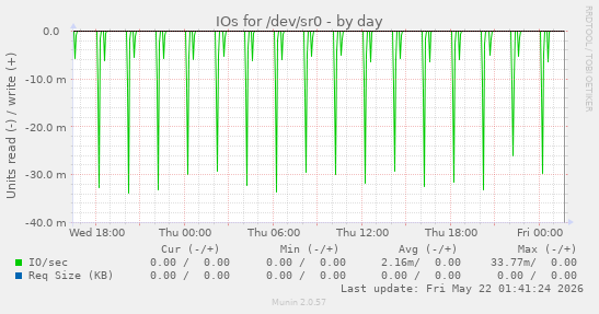 IOs for /dev/sr0