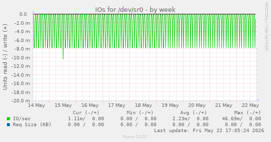 IOs for /dev/sr0