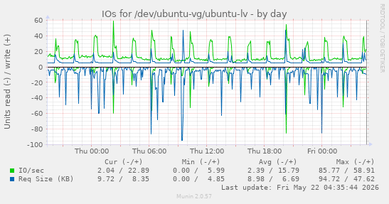 IOs for /dev/ubuntu-vg/ubuntu-lv