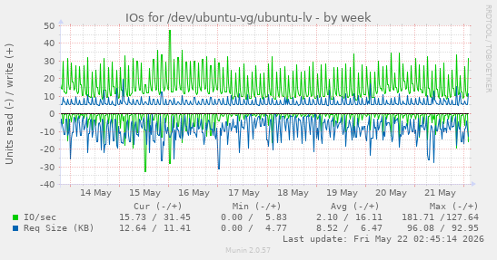 IOs for /dev/ubuntu-vg/ubuntu-lv