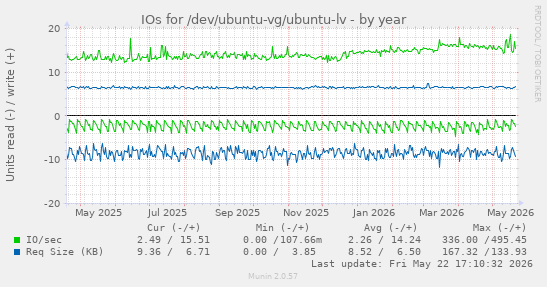 yearly graph