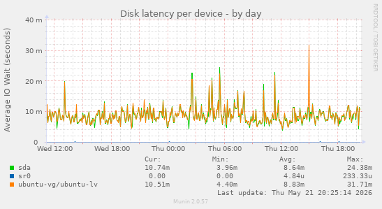 Disk latency per device