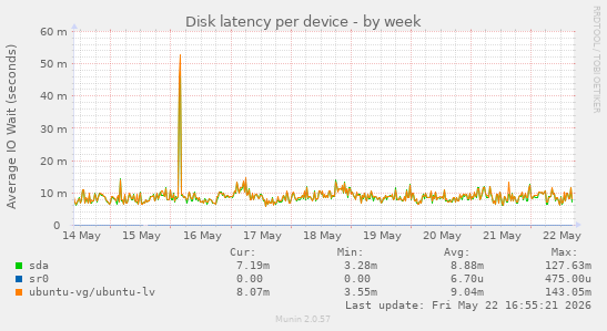 Disk latency per device