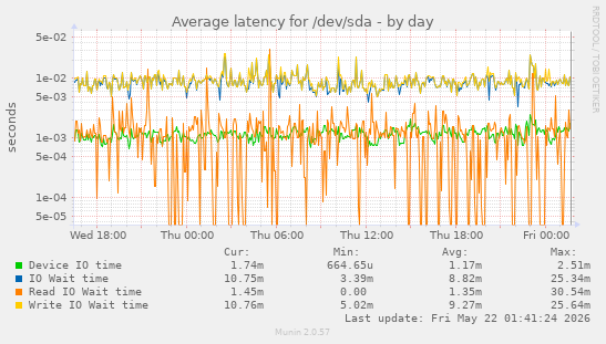 Average latency for /dev/sda