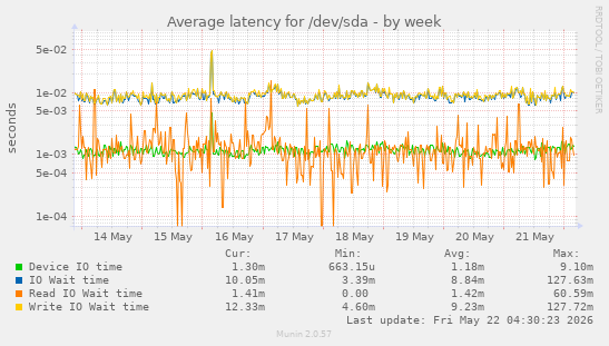 Average latency for /dev/sda