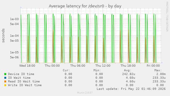 Average latency for /dev/sr0