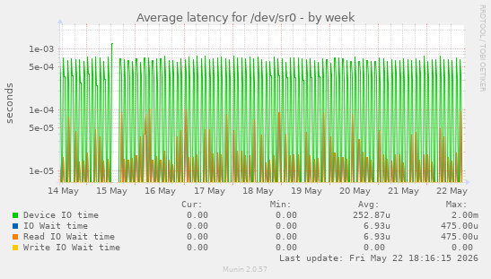 Average latency for /dev/sr0