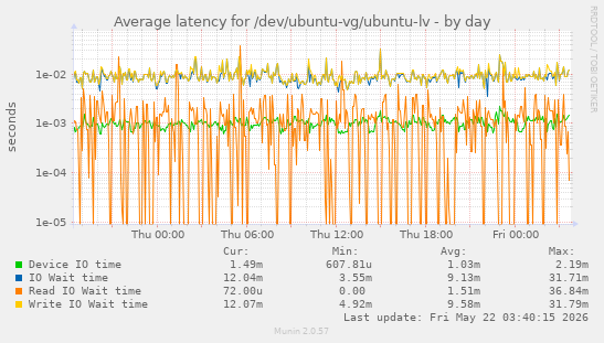 Average latency for /dev/ubuntu-vg/ubuntu-lv