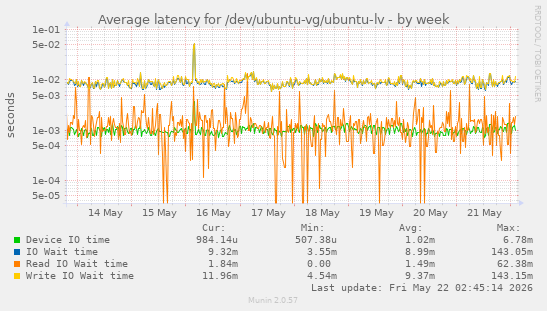 Average latency for /dev/ubuntu-vg/ubuntu-lv