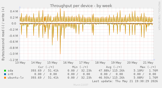 Throughput per device
