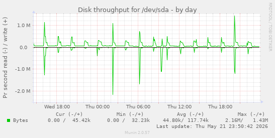 Disk throughput for /dev/sda