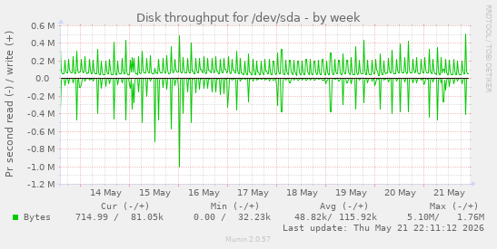 Disk throughput for /dev/sda