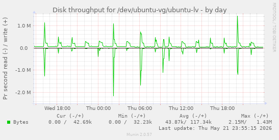 Disk throughput for /dev/ubuntu-vg/ubuntu-lv