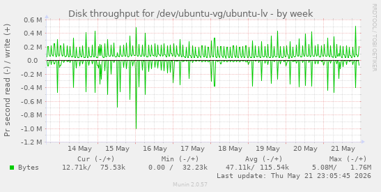 Disk throughput for /dev/ubuntu-vg/ubuntu-lv