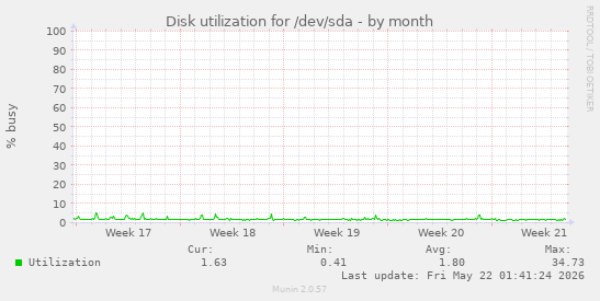 monthly graph