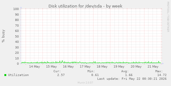 Disk utilization for /dev/sda