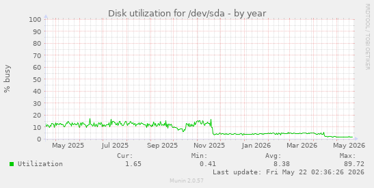 yearly graph