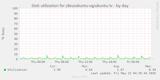 Disk utilization for /dev/ubuntu-vg/ubuntu-lv