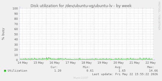 Disk utilization for /dev/ubuntu-vg/ubuntu-lv
