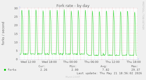 Fork rate