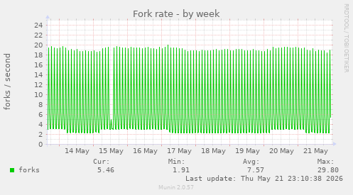 Fork rate
