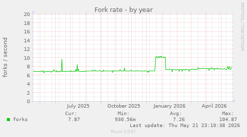 Fork rate
