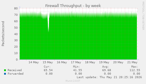 Firewall Throughput