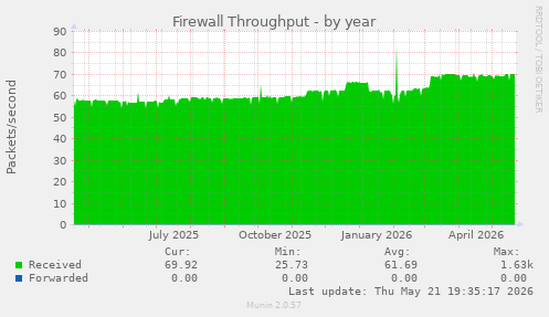 Firewall Throughput