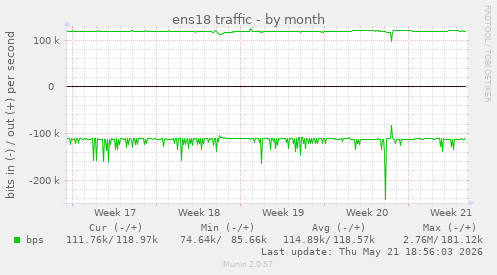 ens18 traffic