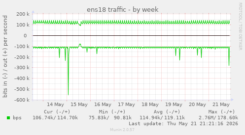 ens18 traffic