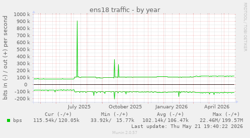 yearly graph