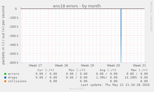 ens18 errors