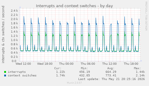 Interrupts and context switches
