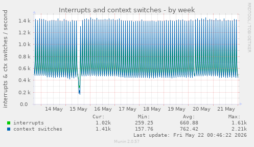 Interrupts and context switches