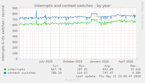 yearly graph
