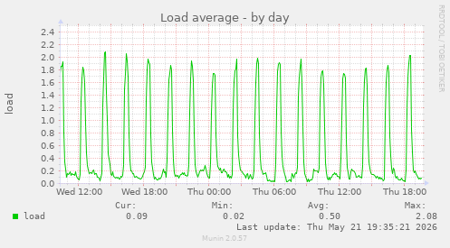 Load average