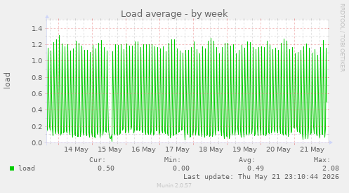Load average