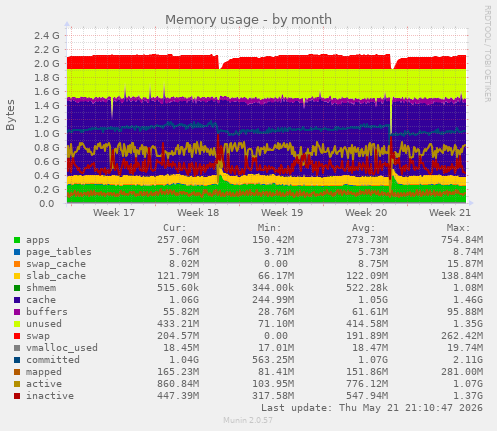 monthly graph