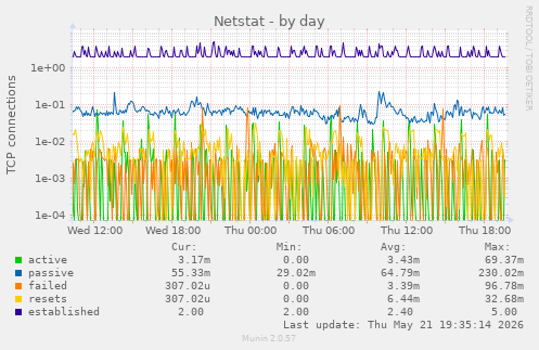 Netstat