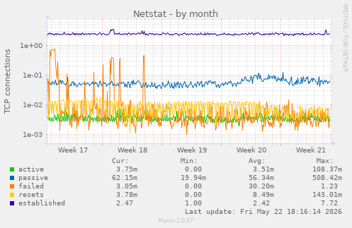 Netstat